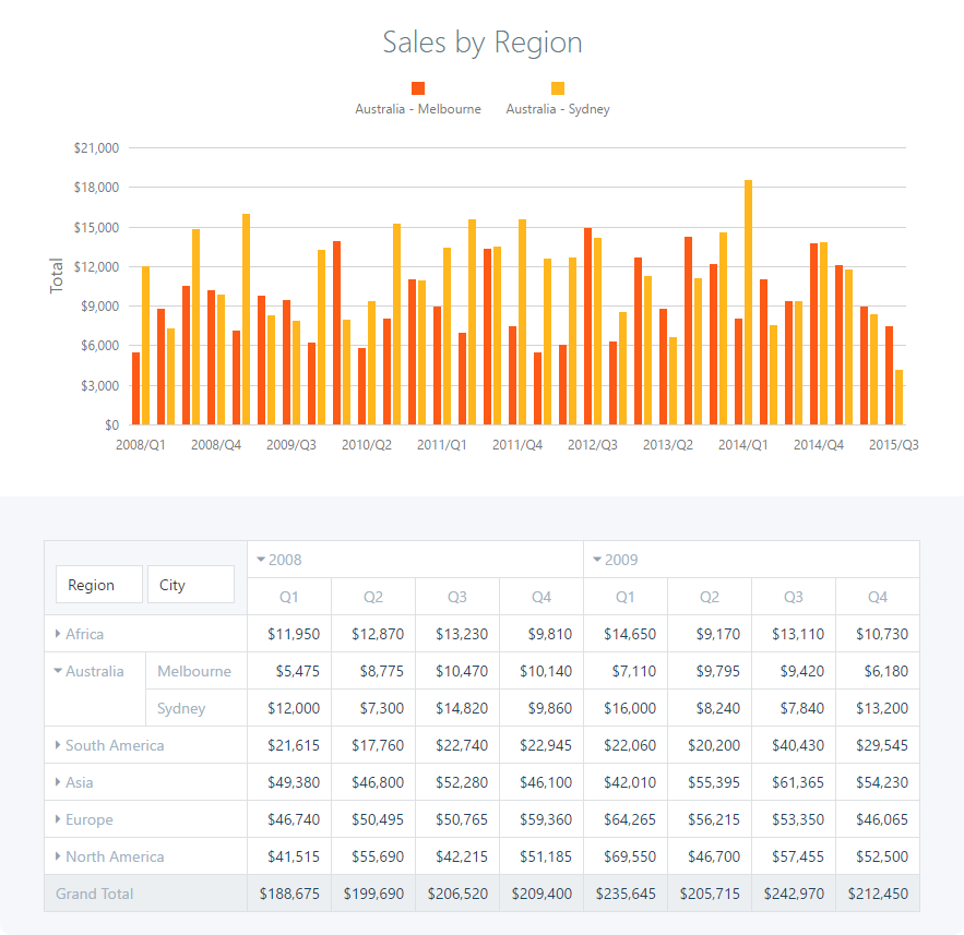 A DevExtreme bar chart of sales by region above a pivot grid of quarterly totals by region and city