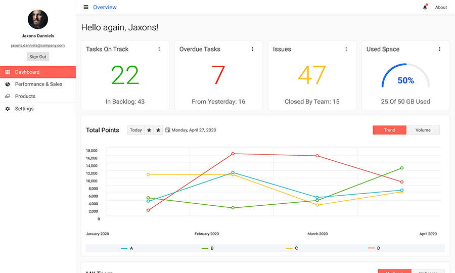 A Kendo UI dashboard with a user panel, task counters, a gauge and a line chart of total points by month
