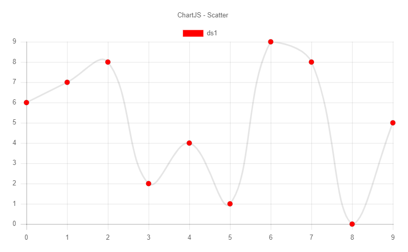 A scatter chart titled ChartJS - Scatter with ten red points joined by a smooth grey line