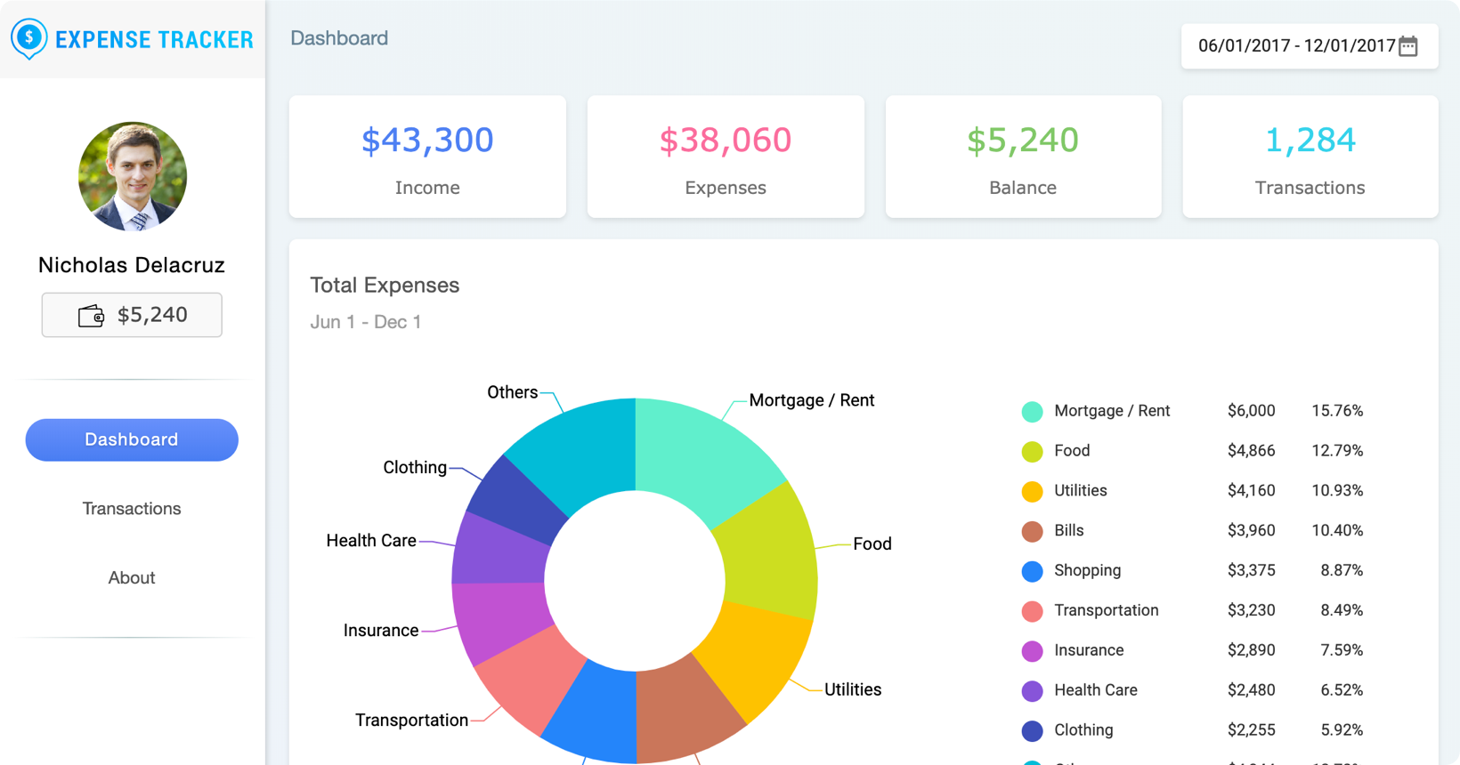 An expense tracker dashboard built with Syncfusion EJ2: summary cards, a doughnut chart of expenses by category and a legend with amounts